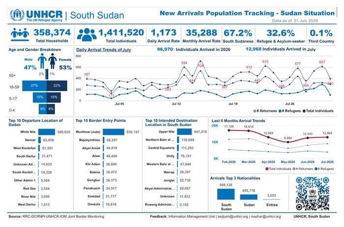 UNHCR South Sudan - New Arrivals Population Tracking - Sudan Situation